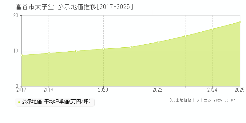 富谷市太子堂の地価公示推移グラフ 