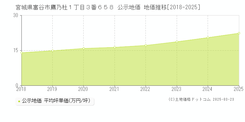 宮城県富谷市鷹乃杜１丁目３番６５８ 公示地価 地価推移[2018-2025]