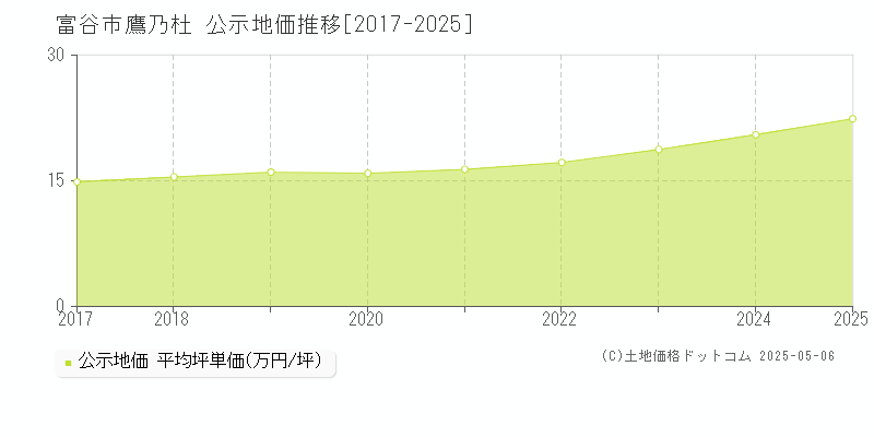 鷹乃杜(富谷市)の公示地価推移グラフ(坪単価)[2017-2025年]