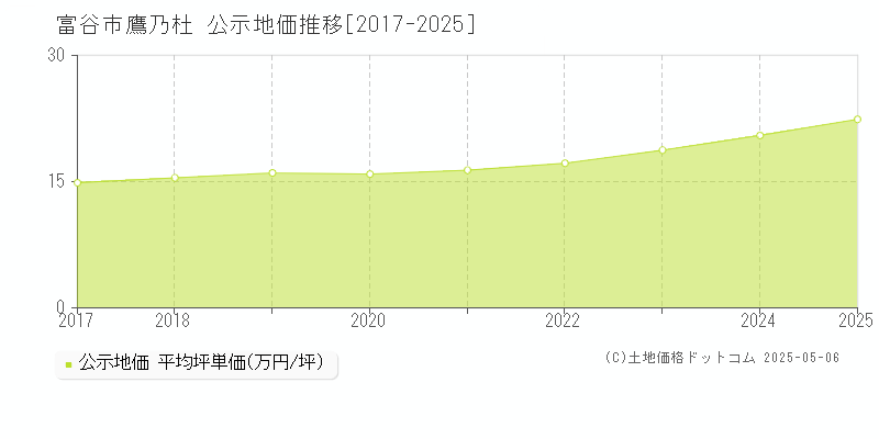 富谷市鷹乃杜の地価公示推移グラフ 