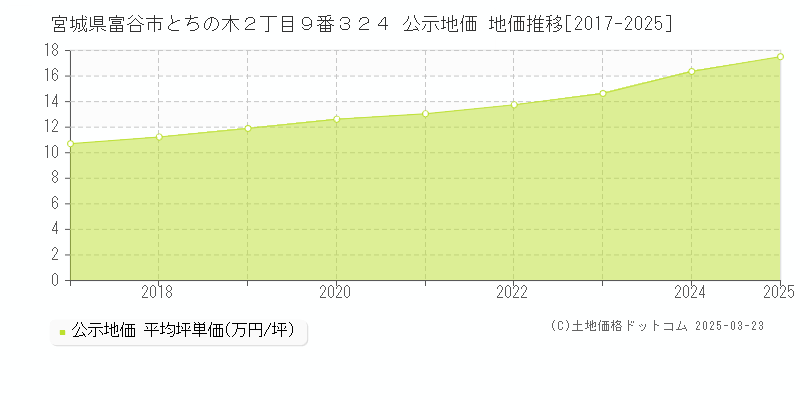 宮城県富谷市とちの木２丁目９番３２４ 公示地価 地価推移[2017-2025]