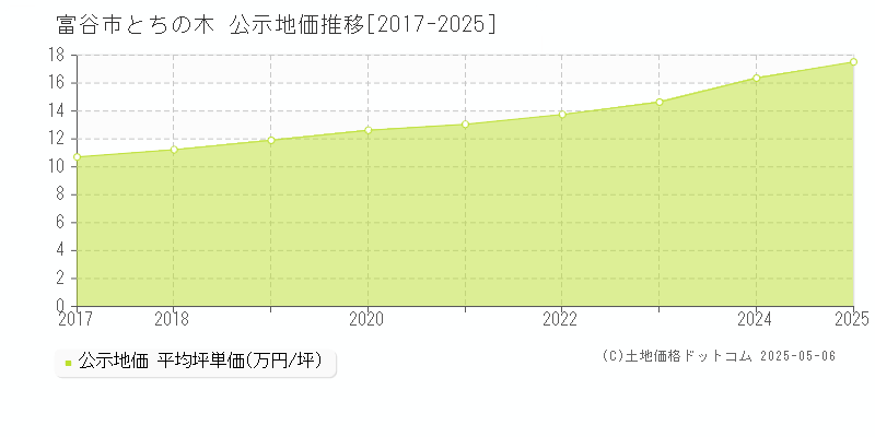 とちの木(富谷市)の公示地価推移グラフ(坪単価)[2017-2025年]