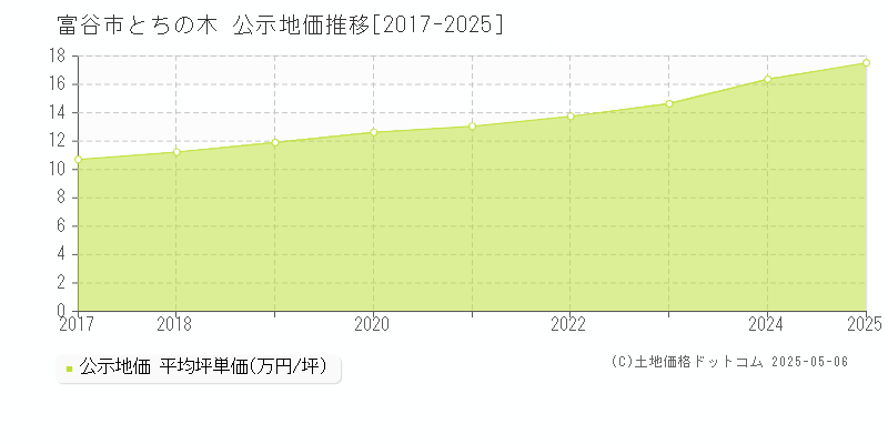 富谷市とちの木の地価公示推移グラフ 