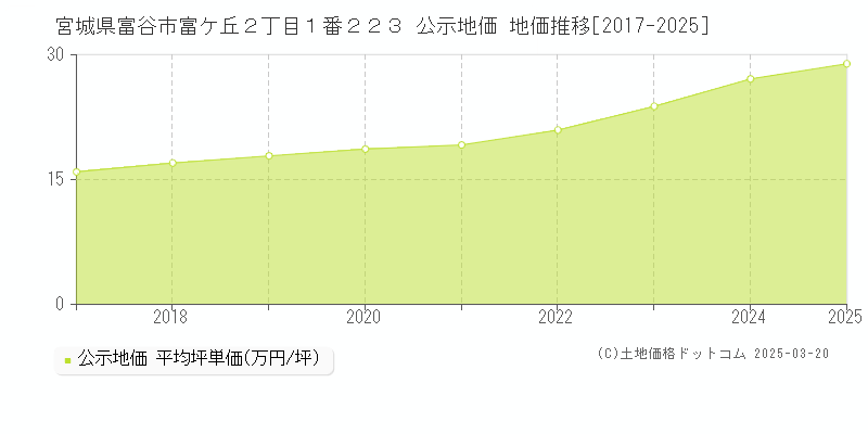 宮城県富谷市富ケ丘２丁目１番２２３ 公示地価 地価推移[2017-2025]