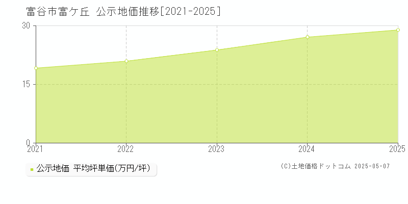 富ケ丘(富谷市)の公示地価推移グラフ(坪単価)[2021-2025年]
