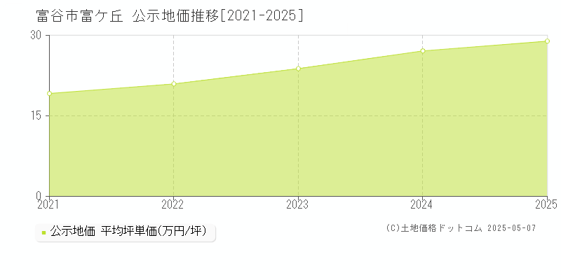 富谷市富ケ丘の地価公示推移グラフ 