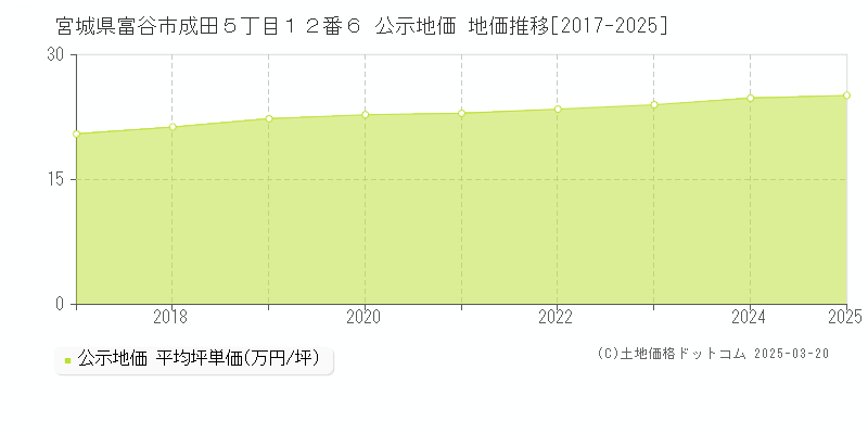 宮城県富谷市成田５丁目１２番６ 公示地価 地価推移[2017-2025]