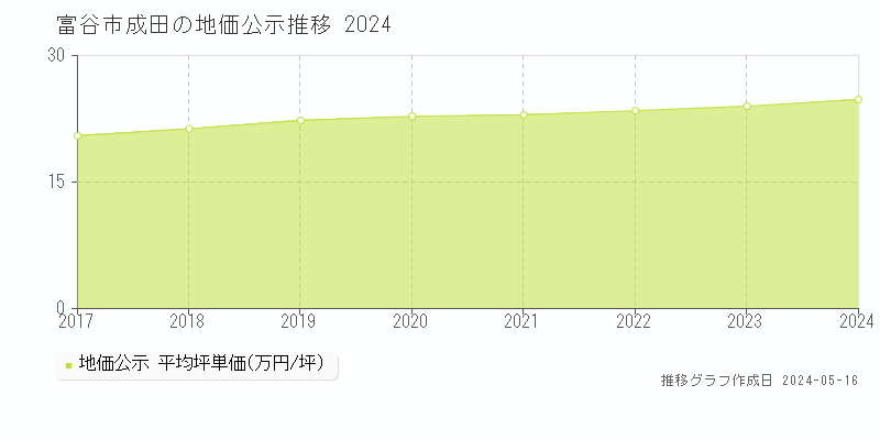 富谷市成田の地価公示推移グラフ 