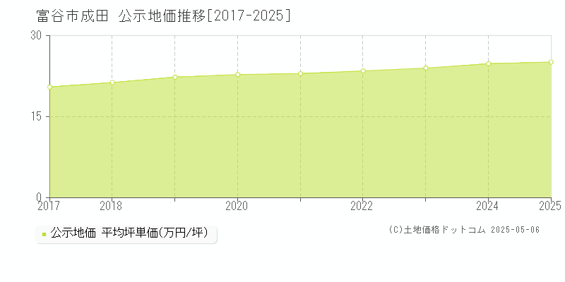 成田(富谷市)の公示地価推移グラフ(坪単価)[2017-2025年]