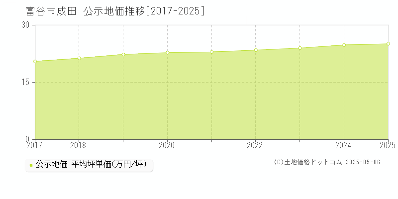 富谷市成田の地価公示推移グラフ 