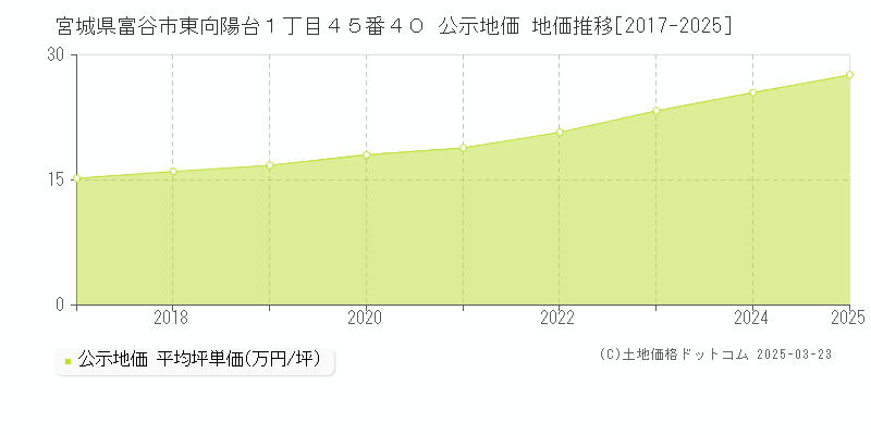 宮城県富谷市東向陽台１丁目４５番４０ 公示地価 地価推移[2017-2025]