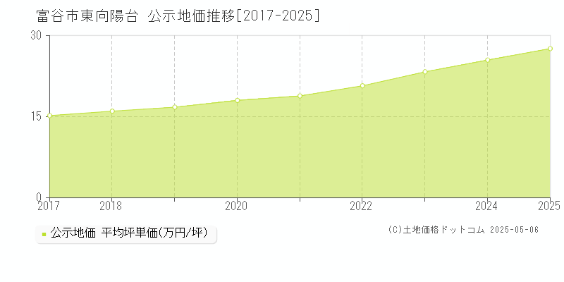 東向陽台(富谷市)の公示地価推移グラフ(坪単価)[2017-2025年]