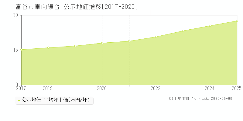 富谷市東向陽台の地価公示推移グラフ 