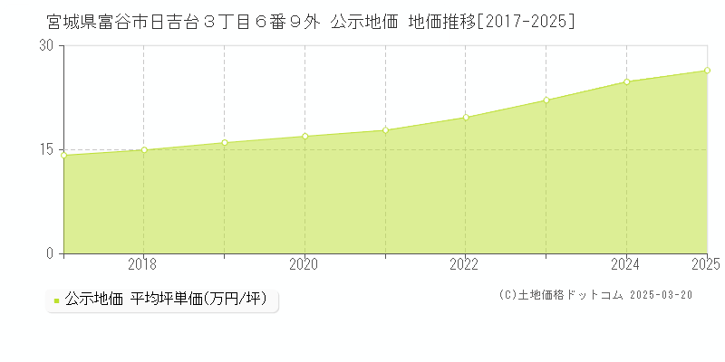 宮城県富谷市日吉台３丁目６番９外 公示地価 地価推移[2017-2025]