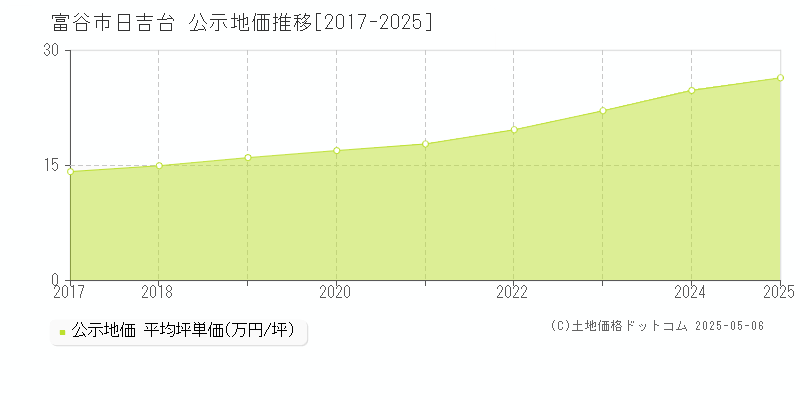 日吉台(富谷市)の公示地価推移グラフ(坪単価)[2017-2025年]