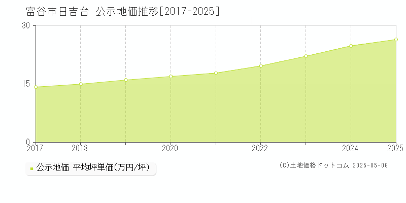 富谷市日吉台の地価公示推移グラフ 