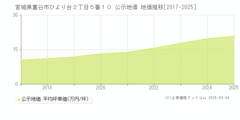 宮城県富谷市ひより台２丁目５番１０ 公示地価 地価推移[2017-2025]