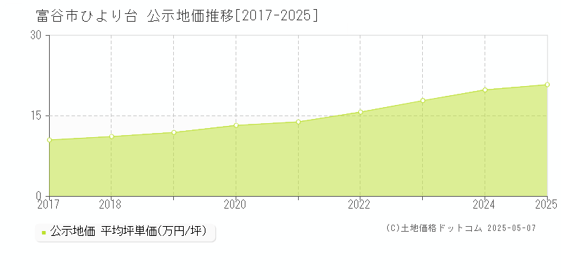 ひより台(富谷市)の公示地価推移グラフ(坪単価)[2017-2025年]