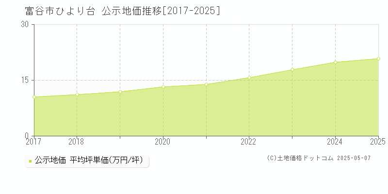 富谷市ひより台の地価公示推移グラフ 