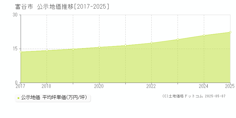 富谷市(宮城県)の公示地価推移グラフ(坪単価)[2017-2025年]