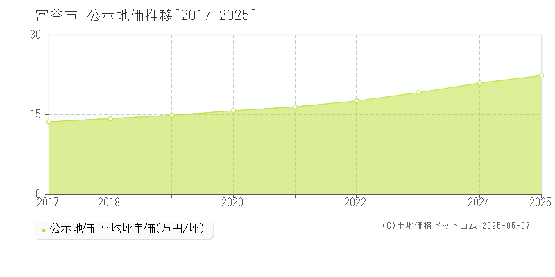 の地価公示推移グラフ 