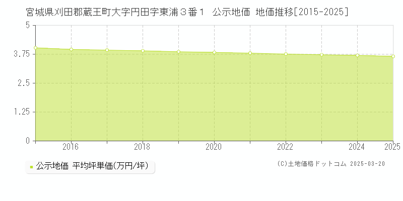 宮城県刈田郡蔵王町大字円田字東浦３番１ 公示地価 地価推移[2015-2025]