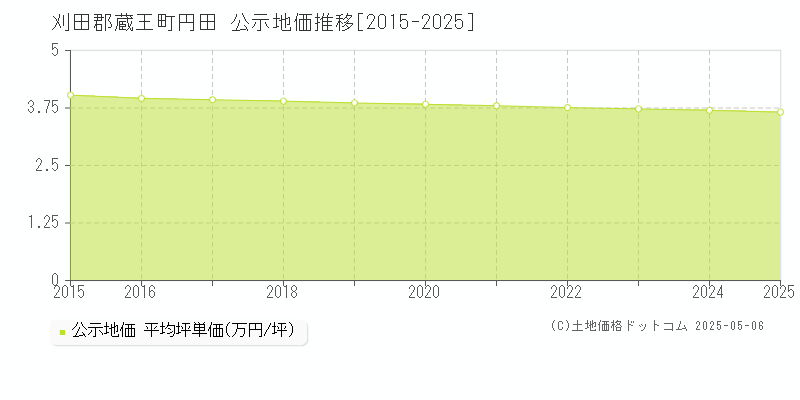 円田(刈田郡蔵王町)の公示地価推移グラフ(坪単価)[2015-2025年]