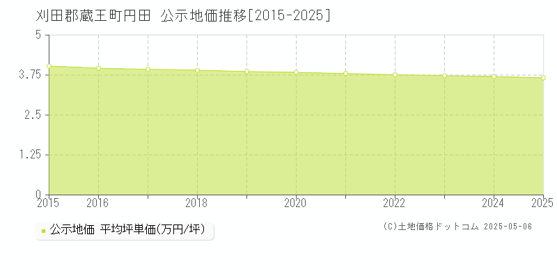 刈田郡蔵王町円田の地価公示推移グラフ 