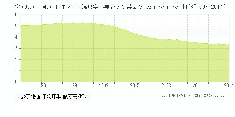 宮城県刈田郡蔵王町遠刈田温泉字小妻坂７５番２５ 公示地価 地価推移[1994-2014]