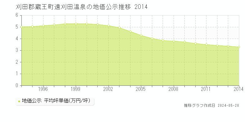 刈田郡蔵王町遠刈田温泉の地価公示推移グラフ 