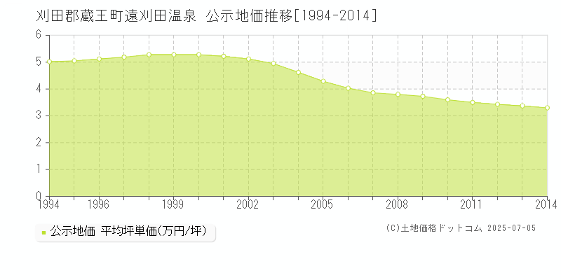 遠刈田温泉(刈田郡蔵王町)の公示地価推移グラフ(坪単価)[1994-2014年]