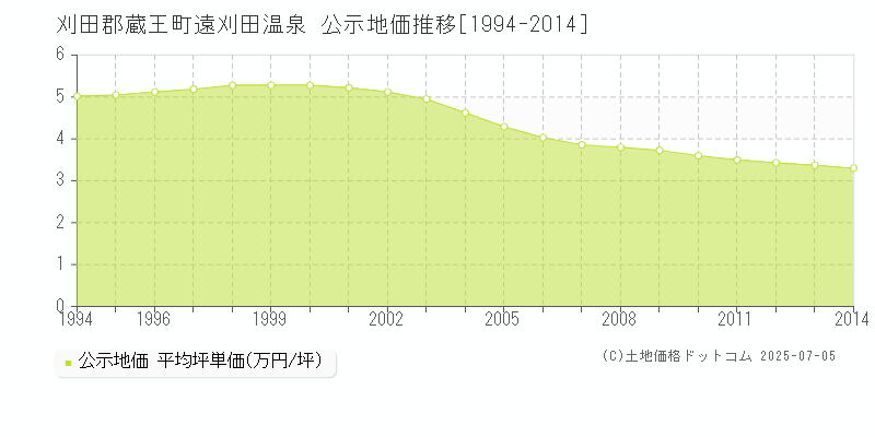 刈田郡蔵王町遠刈田温泉の地価公示推移グラフ 