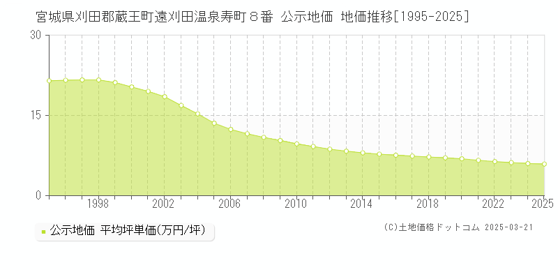 宮城県刈田郡蔵王町遠刈田温泉寿町８番 公示地価 地価推移[1995-2025]