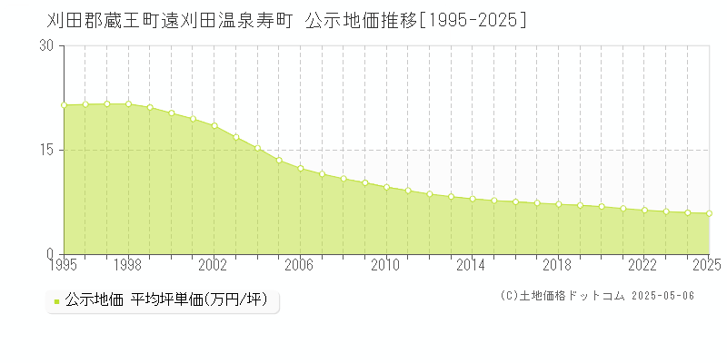 遠刈田温泉寿町(刈田郡蔵王町)の公示地価推移グラフ(坪単価)[1995-2025年]