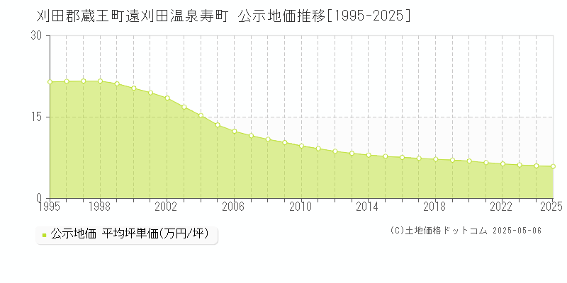 刈田郡蔵王町遠刈田温泉寿町の地価公示推移グラフ 