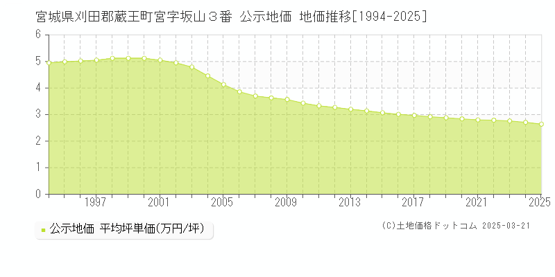 宮城県刈田郡蔵王町宮字坂山３番 公示地価 地価推移[1994-2025]