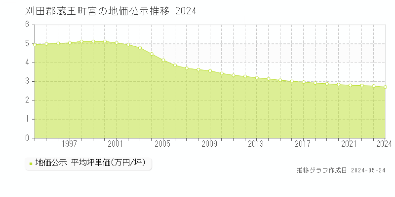 刈田郡蔵王町宮の地価公示推移グラフ 