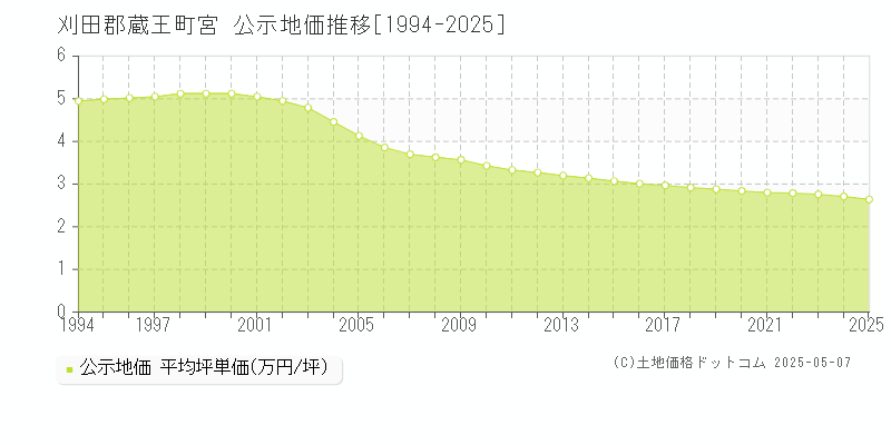 宮(刈田郡蔵王町)の公示地価推移グラフ(坪単価)[1994-2025年]