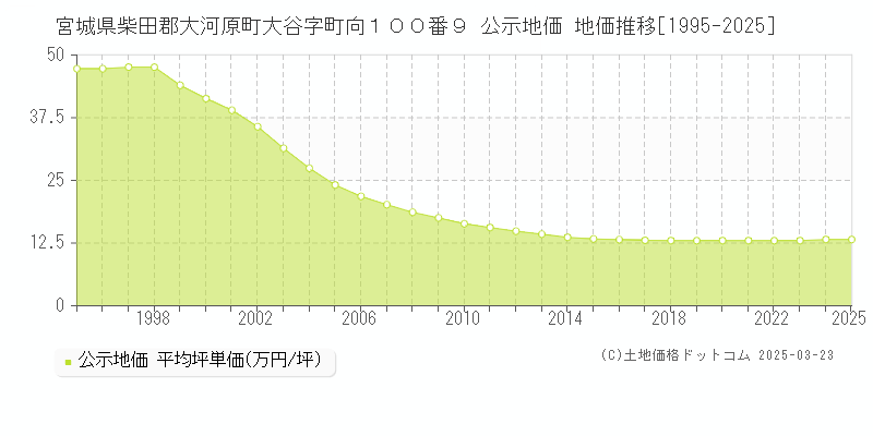 宮城県柴田郡大河原町大谷字町向１００番９ 公示地価 地価推移[1995-2025]