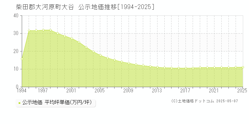 大谷(柴田郡大河原町)の公示地価推移グラフ(坪単価)[1994-2025年]