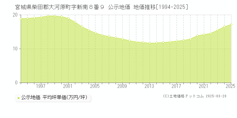 宮城県柴田郡大河原町字新南８番９ 公示地価 地価推移[1994-2025]