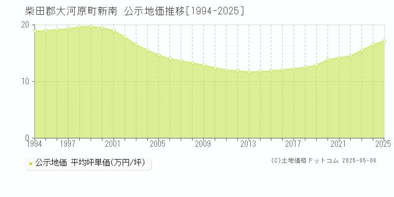 新南(柴田郡大河原町)の公示地価推移グラフ(坪単価)[1994-2025年]