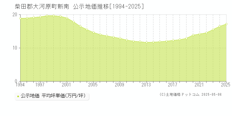 柴田郡大河原町新南の地価公示推移グラフ 