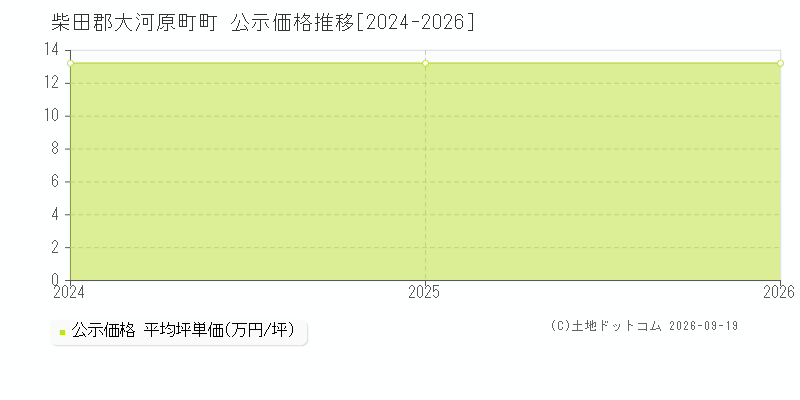 柴田郡大河原町町の公示価格推移グラフ(坪単価)[2024-2026年]