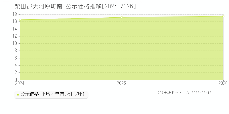 柴田郡大河原町南の公示価格推移グラフ(坪単価)[2024-2026年]