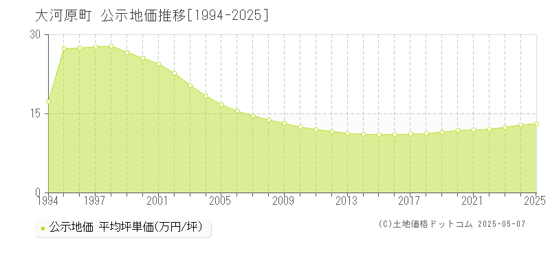 大河原町(宮城県)の公示地価推移グラフ(坪単価)[1994-2025年]
