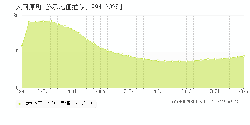 柴田郡大河原町の地価公示推移グラフ 