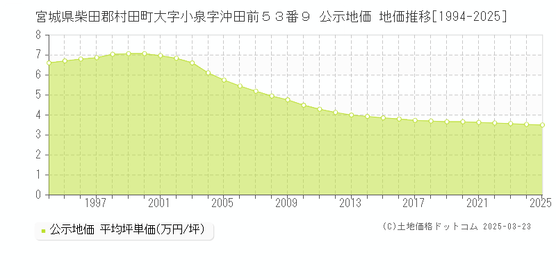 宮城県柴田郡村田町大字小泉字沖田前５３番９ 公示地価 地価推移[1994-2025]
