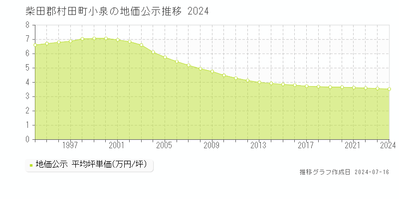 柴田郡村田町小泉の地価公示推移グラフ 