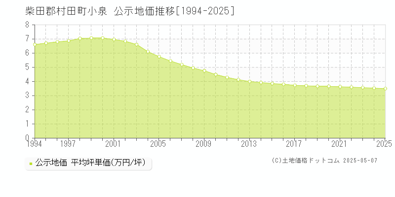 小泉(柴田郡村田町)の公示地価推移グラフ(坪単価)[1994-2025年]